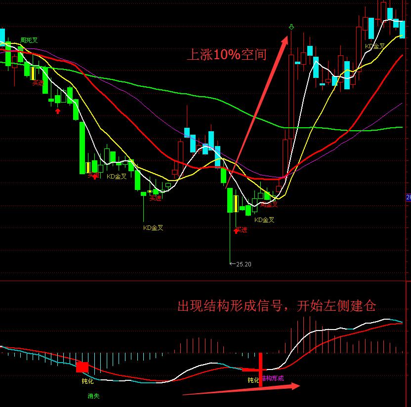 通達(dá)信MACD徐小明定量結(jié)構(gòu)指標(biāo)公式