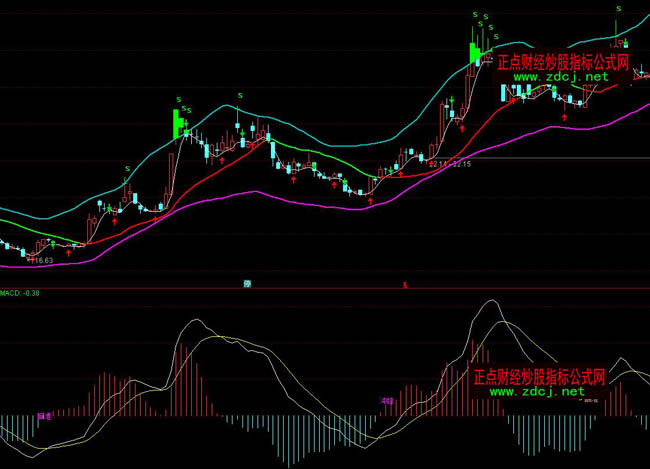 ͨ_(d)MACD(zhn)_hٱPָ(bio)ʽ