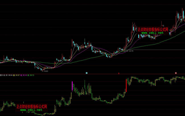通達(dá)信博弈K線操盤指標(biāo)公式