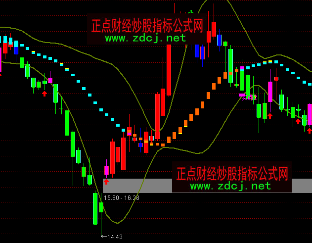 通達(dá)信另類(lèi)布林BOLL買(mǎi)賣(mài)2主圖指標(biāo)公式